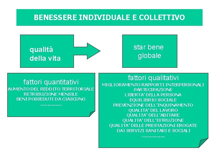 BENESSERE INDIVIDUALE E COLLETTIVO qualità della vita fattori quantitativi AUMENTO DEL REDDITO TERRITORIALE RETRIBUZIONE