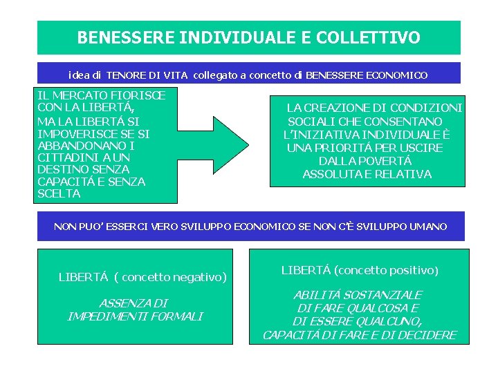 BENESSERE INDIVIDUALE E COLLETTIVO idea di TENORE DI VITA collegato a concetto di BENESSERE