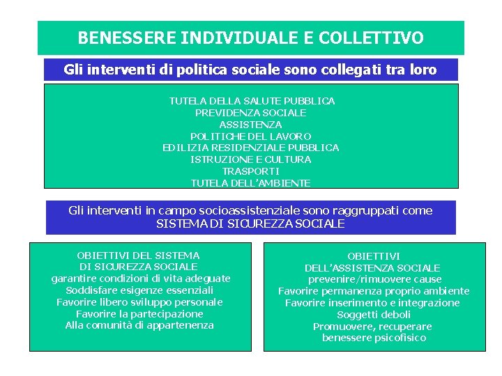 BENESSERE INDIVIDUALE E COLLETTIVO Gli interventi di politica sociale sono collegati tra loro TUTELA