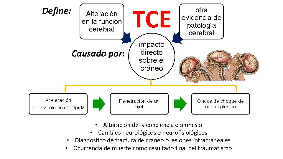 Define: Alteración en la función cerebral Causado por: Aceleración o desaceleración rápida TCE otra
