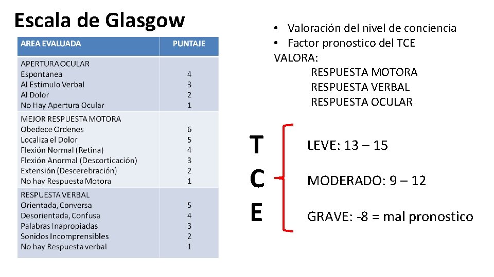 Escala de Glasgow • Valoración del nivel de conciencia • Factor pronostico del TCE