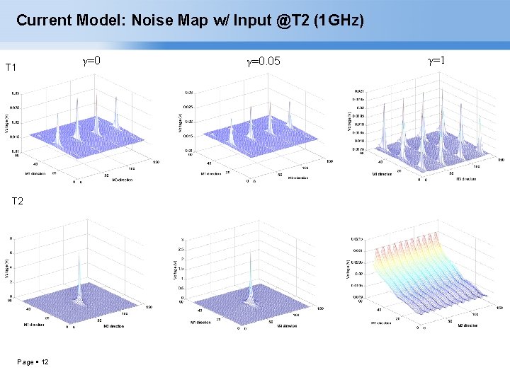 Current Model: Noise Map w/ Input @T 2 (1 GHz) γ=0 T 1 T