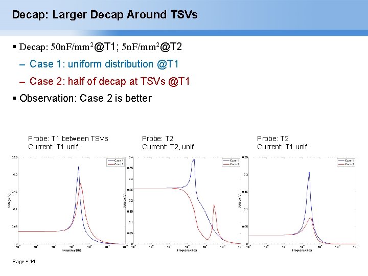 Decap: Larger Decap Around TSVs Decap: 50 n. F/mm 2@T 1; 5 n. F/mm
