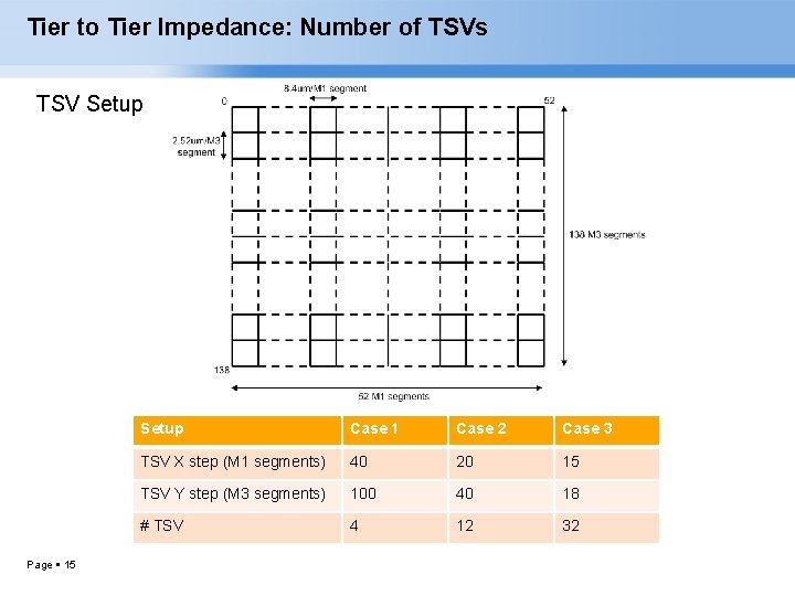Tier to Tier Impedance: Number of TSVs TSV Setup Page 15 Setup Case 1