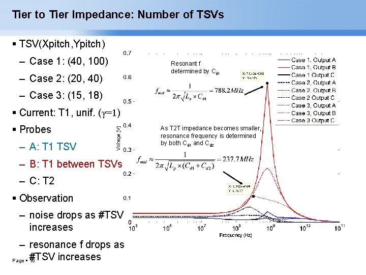 Tier to Tier Impedance: Number of TSVs TSV(Xpitch, Ypitch) – Case 1: (40, 100)