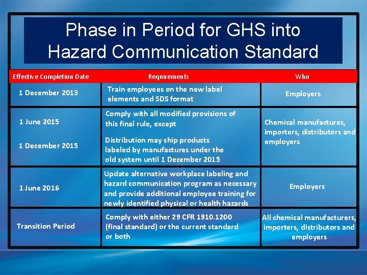 Phase in Period for GHS into Hazard Communication Standard Effective Completion Date Requirements 1