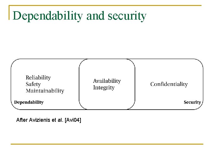 Dependability and security After Avizienis et al. [Avi 04] 