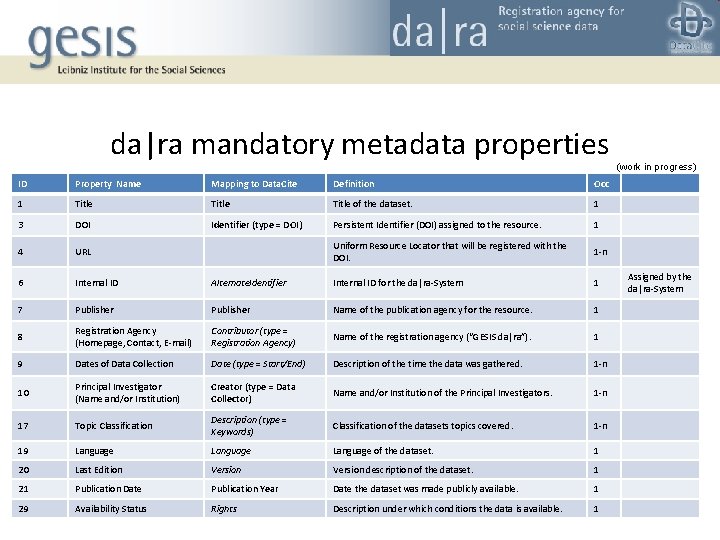 da|ra mandatory metadata properties ID Property Name Mapping to Data. Cite Definition Occ 1