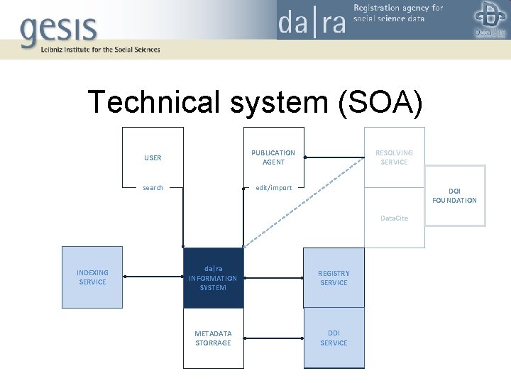 Technical system (SOA) USER PUBLICATION AGENT search edit/import RESOLVING SERVICE DOI FOUNDATION Data. Cite