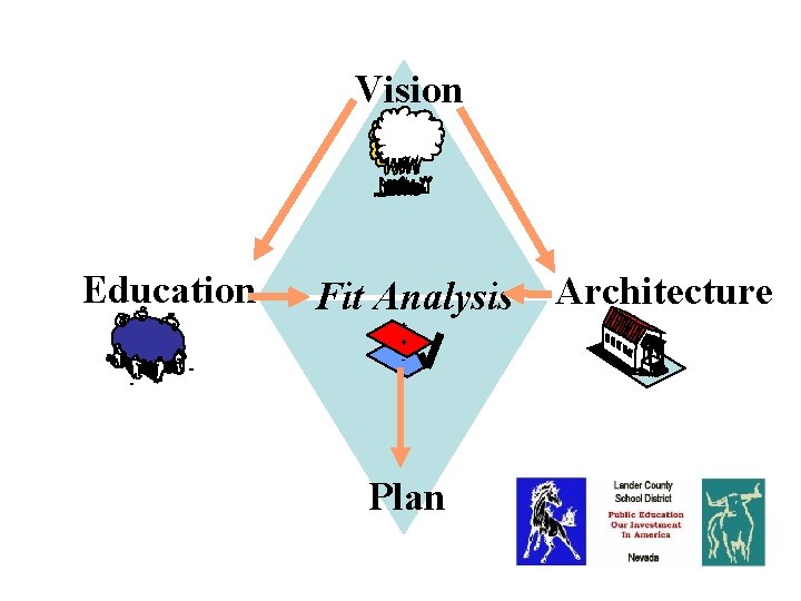 Process Vision Education Fit Analysis + + - Plan Architecture 