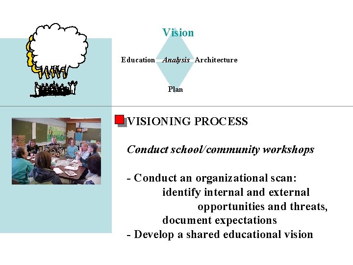 Vision Education Analysis Architecture Plan VISIONING PROCESS Conduct school/community workshops - Conduct an organizational