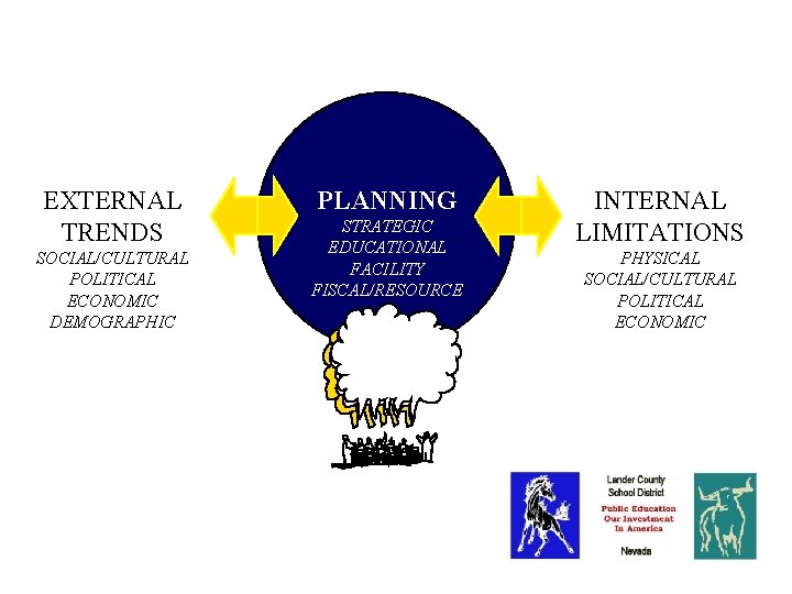 Vision EXTERNAL TRENDS SOCIAL/CULTURAL POLITICAL ECONOMIC DEMOGRAPHIC PLANNING STRATEGIC EDUCATIONAL FACILITY FISCAL/RESOURCE INTERNAL LIMITATIONS