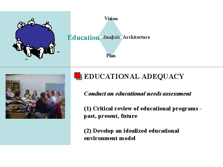 Education Vision Education Analysis Architecture Plan EDUCATIONAL ADEQUACY Conduct an educational needs assessment (1)