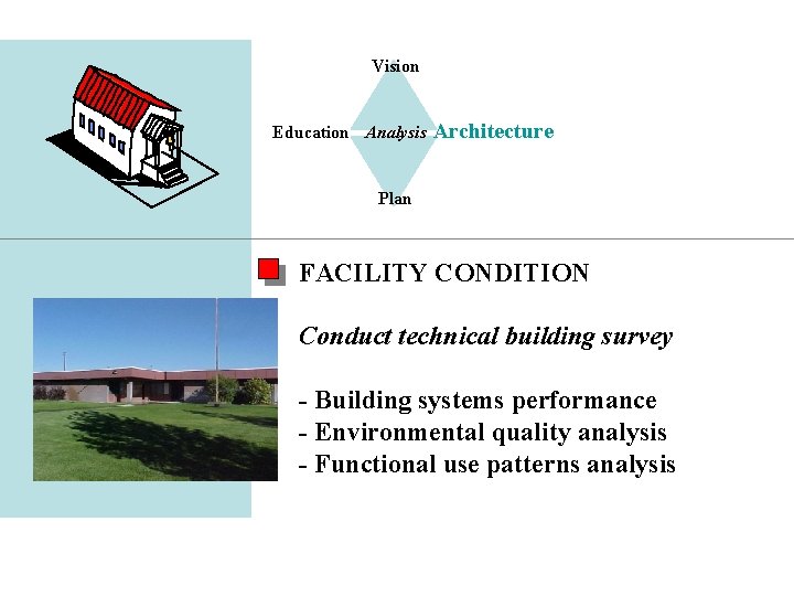 Architecture Vision Education Analysis Architecture Plan FACILITY CONDITION Conduct technical building survey - Building
