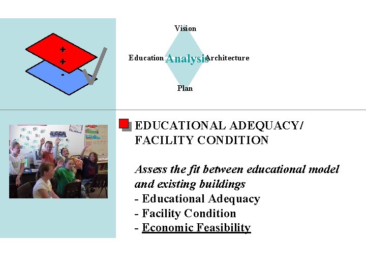 Modernization Analysis Vision + + - Education Analysis Architecture Plan EDUCATIONAL ADEQUACY/ FACILITY CONDITION