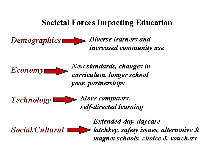 Problems & Opportunities Societal Forces Impacting Education Demographics Economy Technology Social/Cultural Diverse learners and