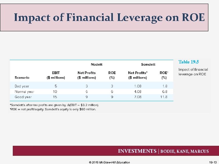 Impact of Financial Leverage on ROE INVESTMENTS | BODIE, KANE, MARCUS © 2018 Mc.