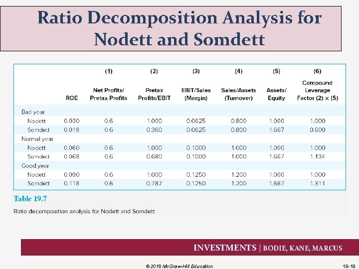 Ratio Decomposition Analysis for Nodett and Somdett INVESTMENTS | BODIE, KANE, MARCUS © 2018