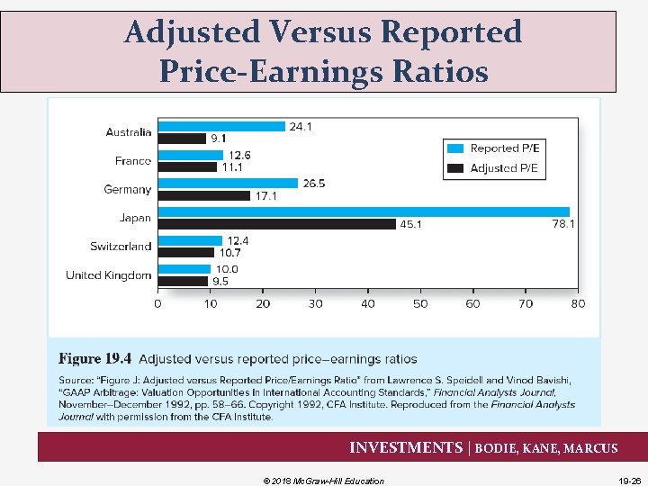 Adjusted Versus Reported Price-Earnings Ratios INVESTMENTS | BODIE, KANE, MARCUS © 2018 Mc. Graw-Hill