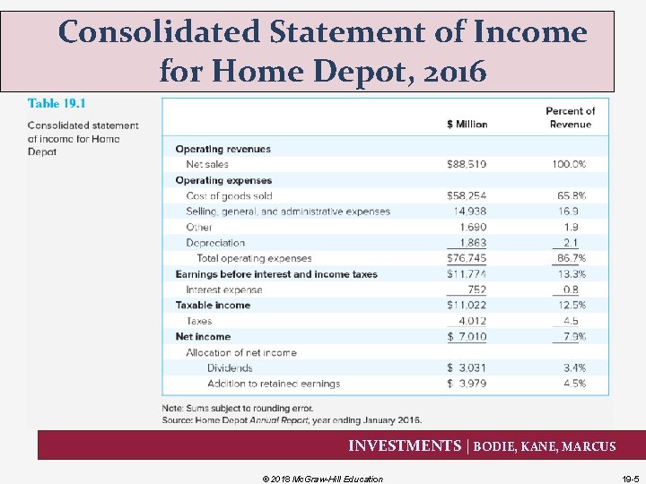 Consolidated Statement of Income for Home Depot, 2016 INVESTMENTS | BODIE, KANE, MARCUS ©