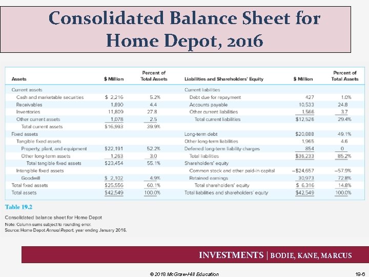 Consolidated Balance Sheet for Home Depot, 2016 INVESTMENTS | BODIE, KANE, MARCUS © 2018