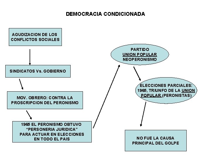 DEMOCRACIA CONDICIONADA AGUDIZACION DE LOS CONFLICTOS SOCIALES PARTIDO UNION POPULAR NEOPERONISMO SINDICATOS Vs. GOBIERNO