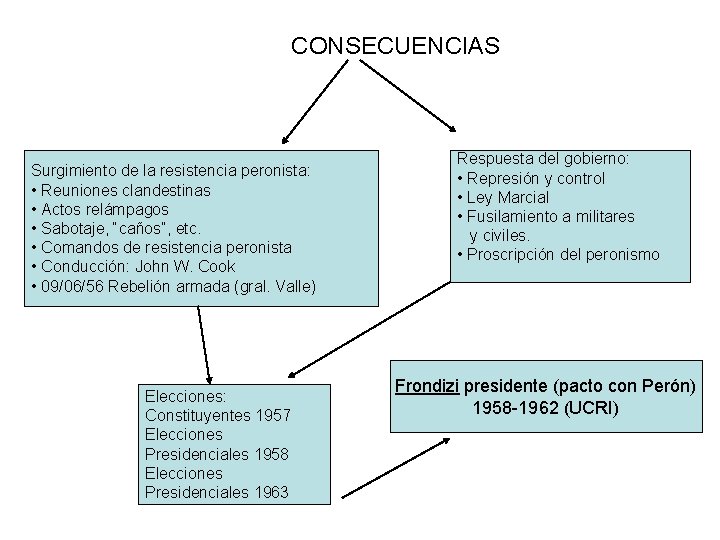 CONSECUENCIAS Surgimiento de la resistencia peronista: • Reuniones clandestinas • Actos relámpagos • Sabotaje,