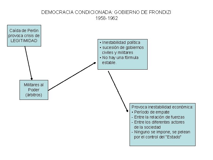DEMOCRACIA CONDICIONADA: GOBIERNO DE FRONDIZI 1958 -1962 Caída de Perón provoca crisis de LEGITIMIDAD