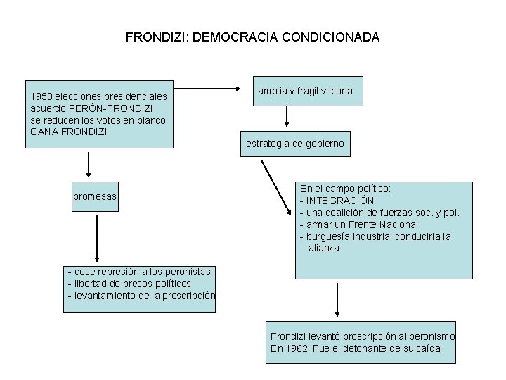 FRONDIZI: DEMOCRACIA CONDICIONADA 1958 elecciones presidenciales acuerdo PERÓN-FRONDIZI se reducen los votos en blanco