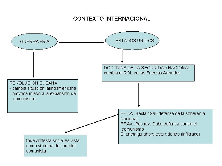 CONTEXTO INTERNACIONAL GUERRA FRÍA ESTADOS UNIDOS DOCTRINA DE LA SEGURIDAD NACIONAL: cambia el ROL