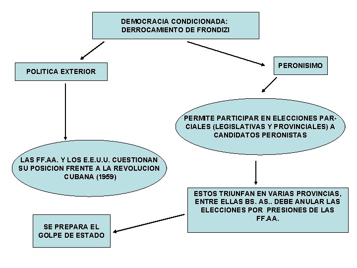 DEMOCRACIA CONDICIONADA: DERROCAMIENTO DE FRONDIZI POLITICA EXTERIOR PERONISIMO PERMITE PARTICIPAR EN ELECCIONES PARCIALES (LEGISLATIVAS