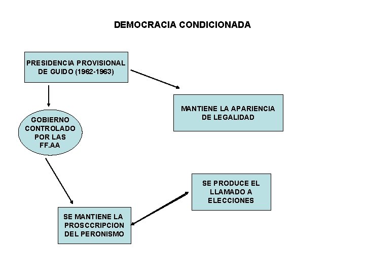 DEMOCRACIA CONDICIONADA PRESIDENCIA PROVISIONAL DE GUIDO (1962 -1963) GOBIERNO CONTROLADO POR LAS FF. AA