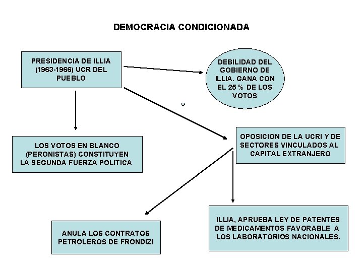 DEMOCRACIA CONDICIONADA PRESIDENCIA DE ILLIA (1963 -1966) UCR DEL PUEBLO LOS VOTOS EN BLANCO