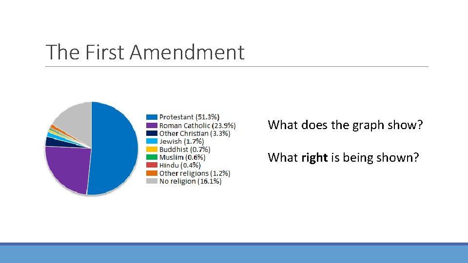 The First Amendment What does the graph show? What right is being shown? 