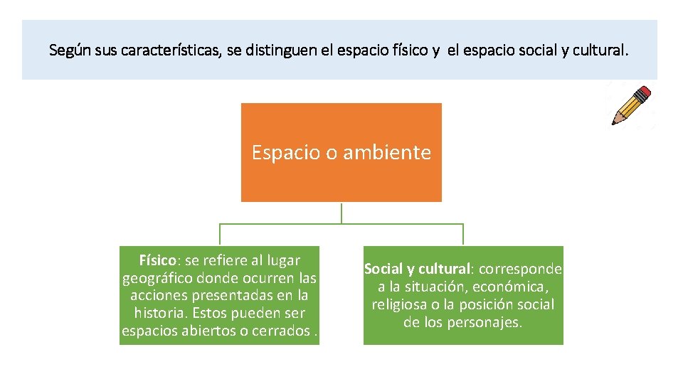 Según sus características, se distinguen el espacio físico y el espacio social y cultural.