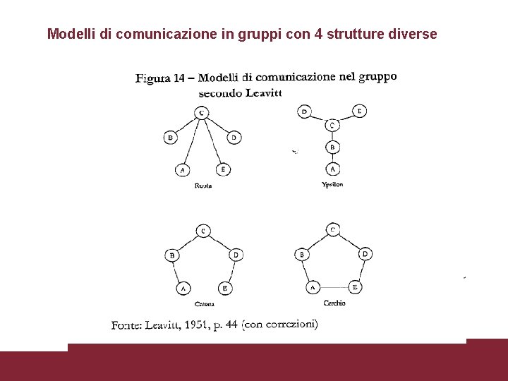 Modelli di comunicazione in gruppi con 4 strutture diverse 