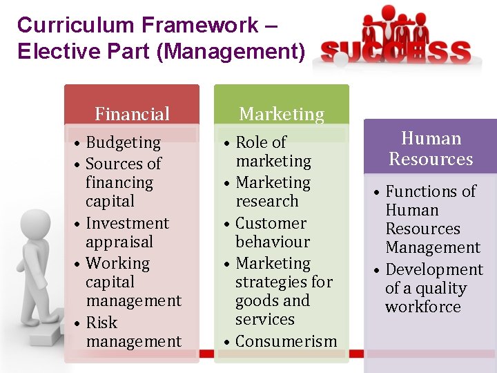 Curriculum Framework – Elective Part (Management) Financial Marketing • Budgeting • Sources of financing