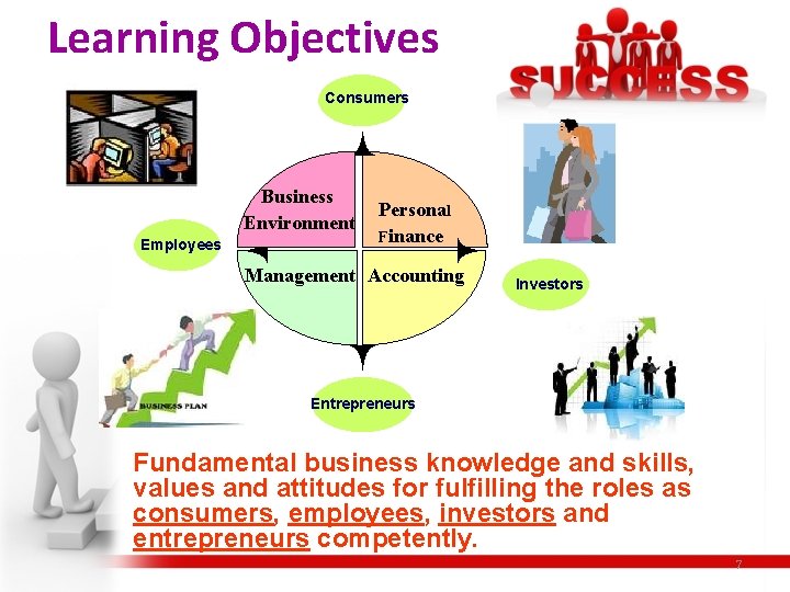 Learning Objectives Consumers Business Environment Employees Personal Finance Management Accounting Investors Entrepreneurs Fundamental business