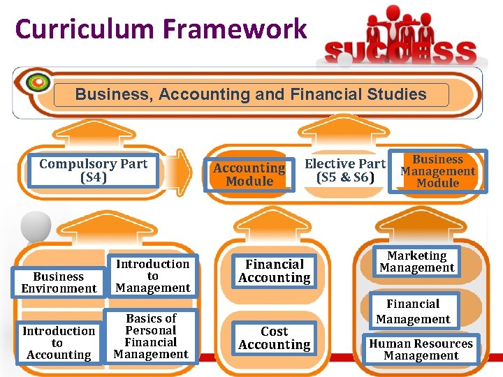 Curriculum Framework Business, Accounting and Financial Studies Compulsory Part (S 4) Business Environment Introduction