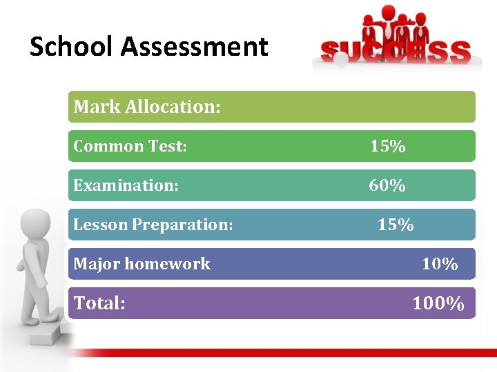 School Assessment Mark Allocation: Common Test: 15% Examination: 60% Lesson Preparation: Major homework Total: