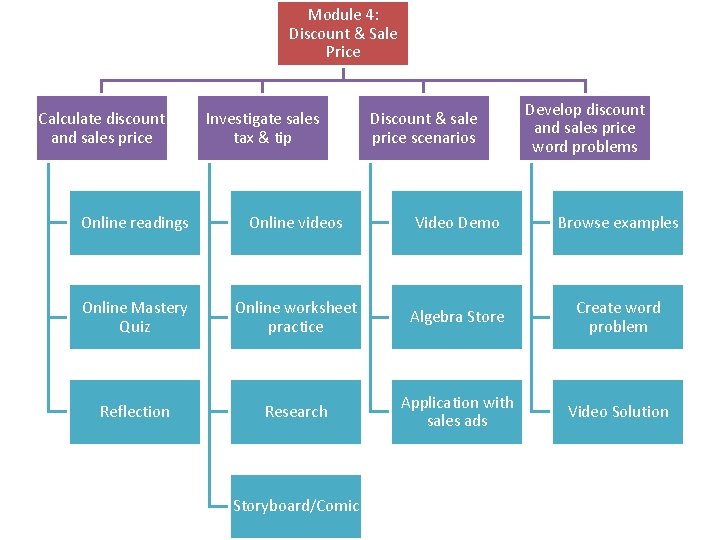 Module 4: Discount & Sale Price Calculate discount and sales price Investigate sales tax