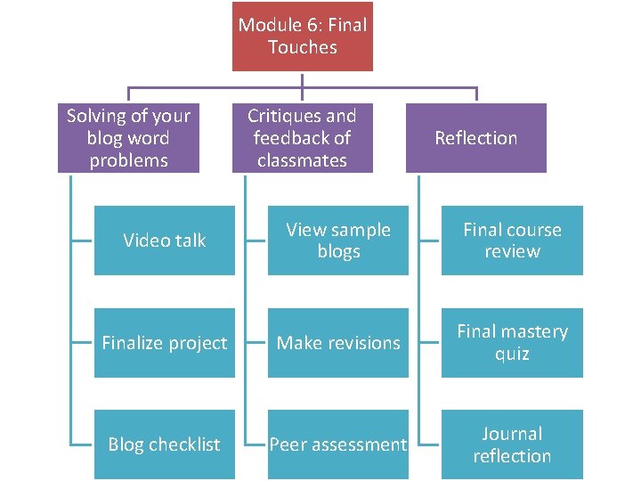Module 6: Final Touches Solving of your blog word problems Critiques and feedback of