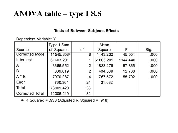 ANOVA table – type I S. S  ANOVA table – type I S. S