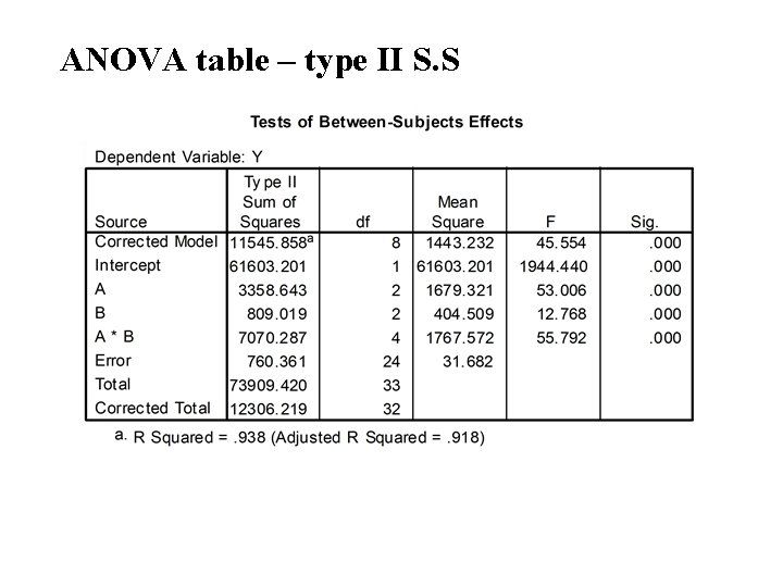 ANOVA table – type II S. S 