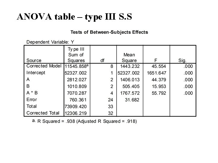 ANOVA table – type III S. S 