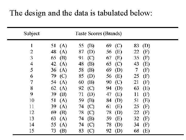 The design and the data is tabulated below: 