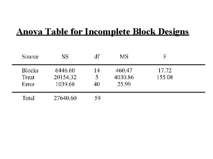 Anova Table for Incomplete Block Designs 