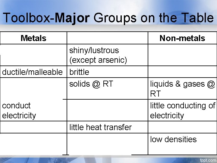 Toolbox-Major Groups on the Table Metals shiny/lustrous Metalloids shiny/lustrous (except arsenic) ductile/malleable brittle solids