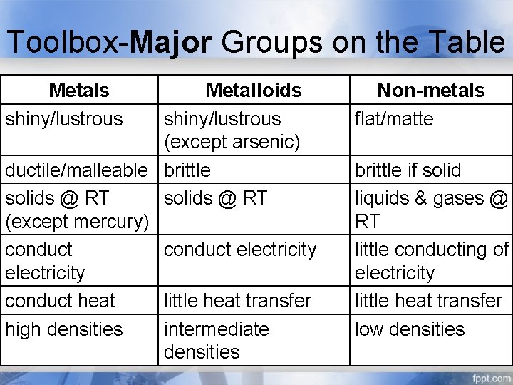 Toolbox-Major Groups on the Table Metals shiny/lustrous Metalloids shiny/lustrous (except arsenic) ductile/malleable brittle solids