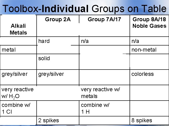 Toolbox-Individual Groups on Table Group 1 A Alkali Metals soft Group 2 A Group